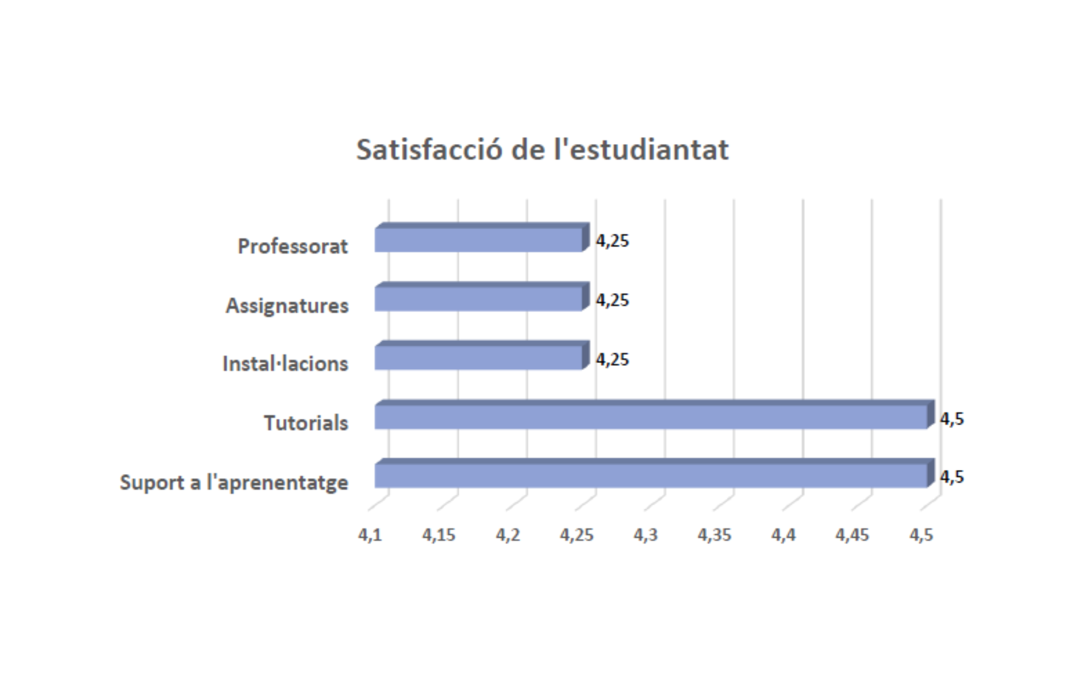 Satisfacció de l'Estudianat (2023)