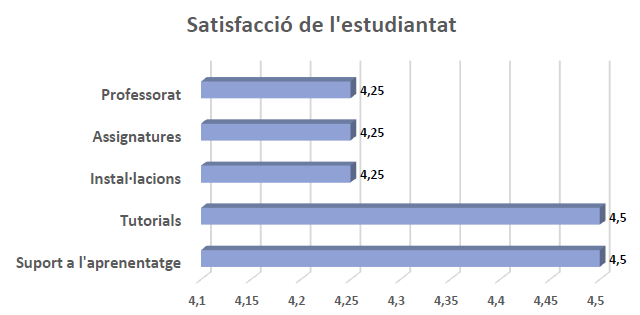 Satisfacció de l'Estudianat (2023)